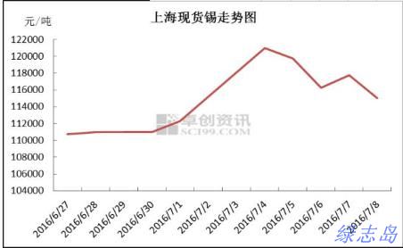 上?，F(xiàn)貨價(jià)格走勢(shì)圖